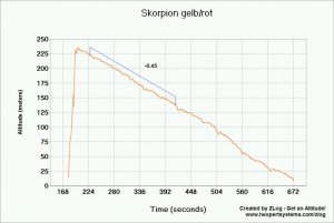 Skorpion F3B  gelb_rot.jpg
